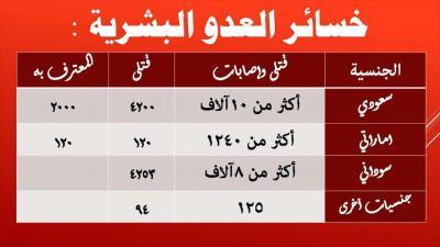 الكشف بالأرقام عن خسائر العدوان البشرية والمادية	 